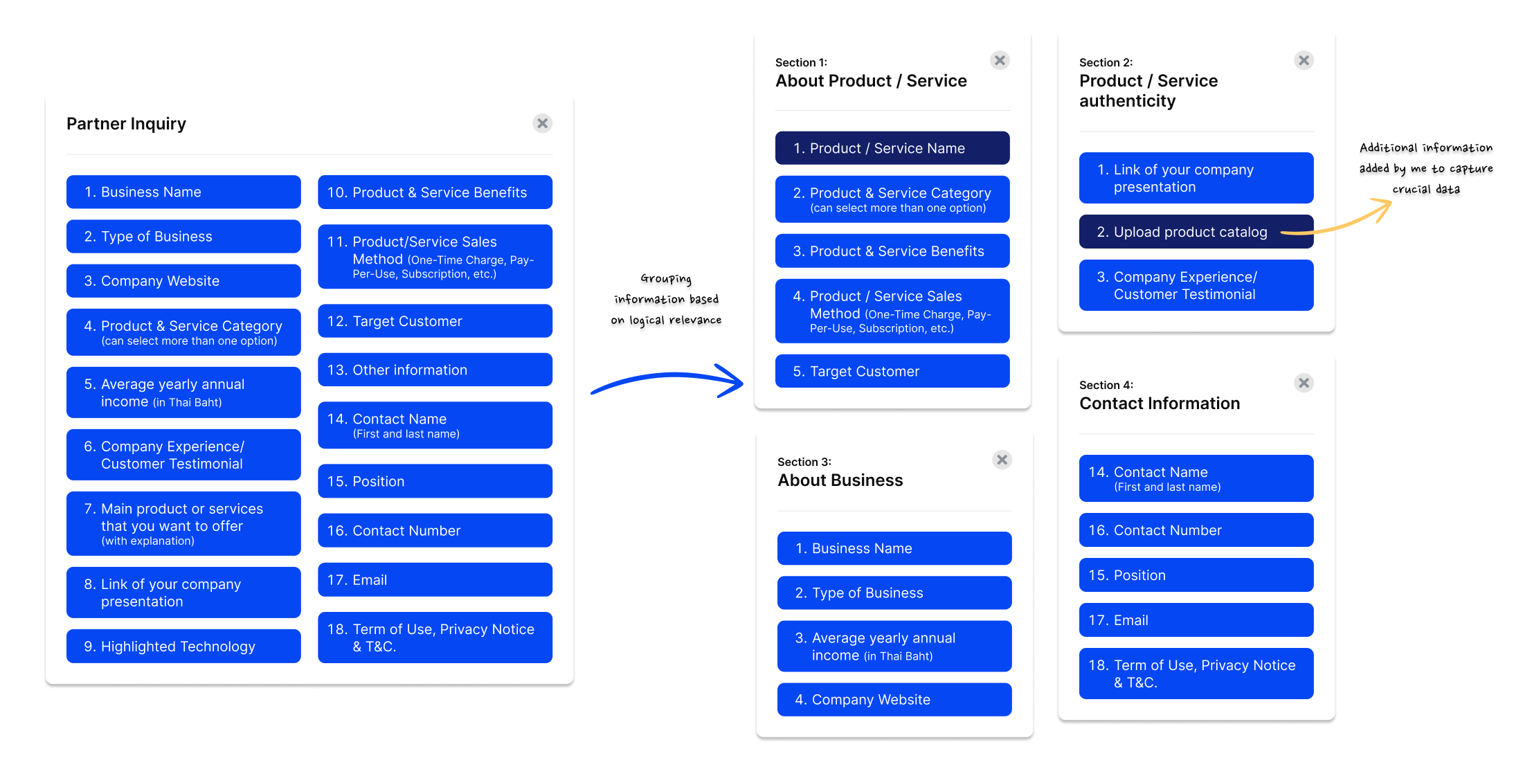 A process of how I organised information by relevance