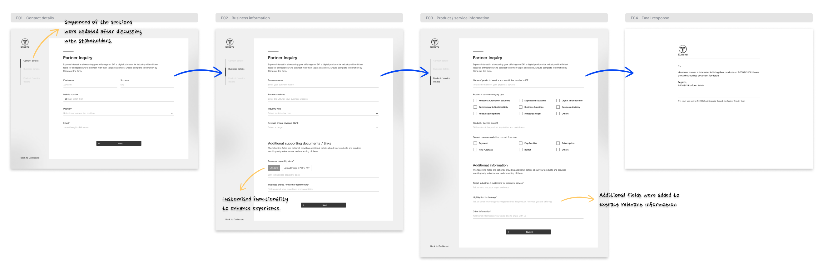 A process of how information was categorised and turned into wireframes